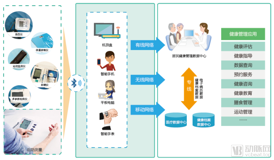 解析312家企业后，我们发现了这七个创新医疗物联网应用场景 | 远程健康管理服务