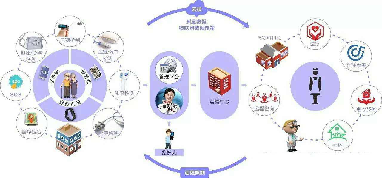 互联网+智慧养老服务新模式 “1+1+1+N”远程健康管理服务